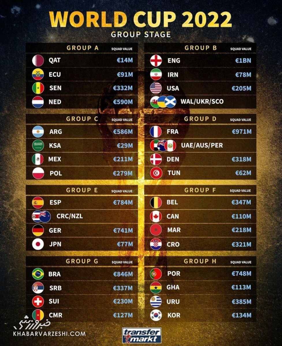 گران ترین تیم های جام جهانی