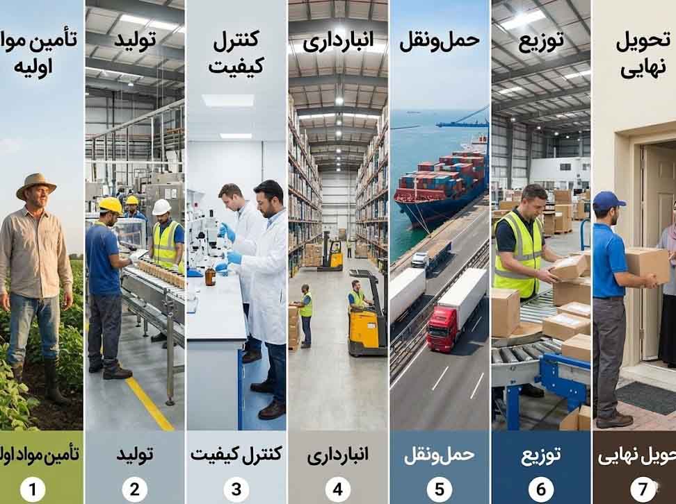 مراحل اصلی زنجیره تأمین